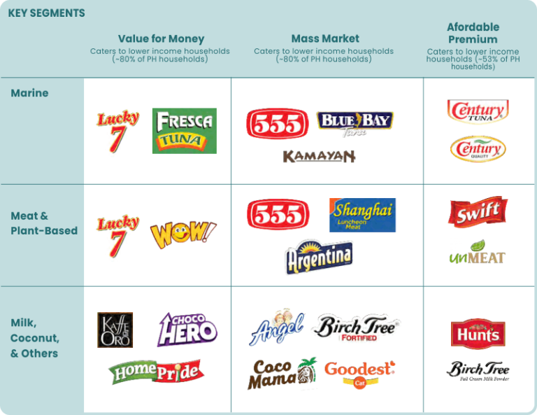Protein Delivery Century Pacific Food Inc.