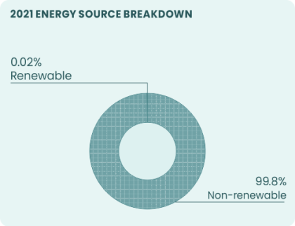 enegy source breakdown