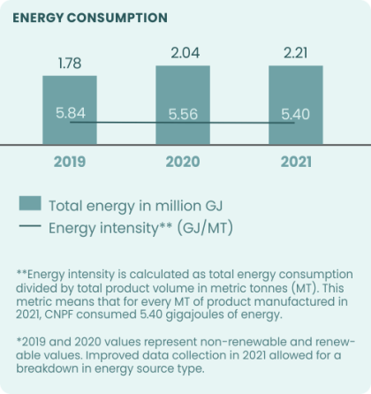 energy consumption